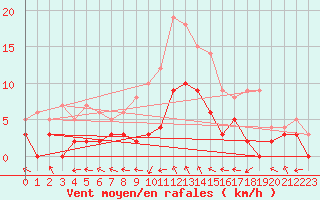 Courbe de la force du vent pour Montauban (82)