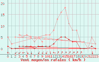 Courbe de la force du vent pour Sorgues (84)