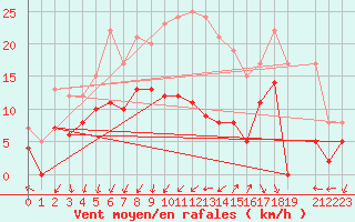 Courbe de la force du vent pour Helsingborg