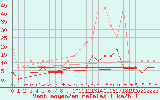 Courbe de la force du vent pour Oehringen