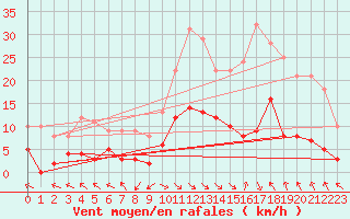 Courbe de la force du vent pour La Comella (And)