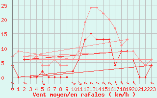 Courbe de la force du vent pour Brive-Laroche (19)