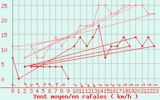 Courbe de la force du vent pour Berlin-Tempelhof