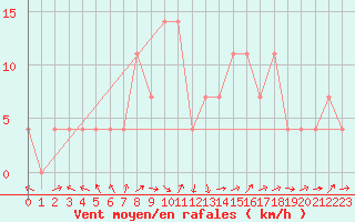 Courbe de la force du vent pour Schaerding