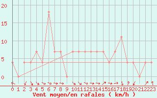 Courbe de la force du vent pour Salzburg / Freisaal