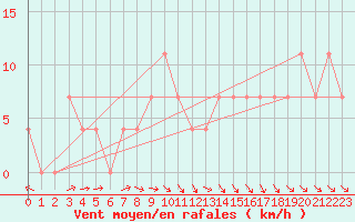 Courbe de la force du vent pour Puolanka Paljakka