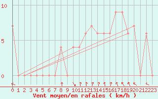 Courbe de la force du vent pour Torino / Bric Della Croce