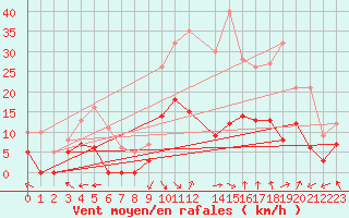 Courbe de la force du vent pour La Comella (And)