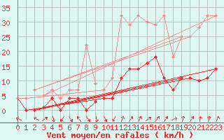Courbe de la force du vent pour Villardeciervos