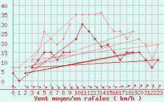 Courbe de la force du vent pour Le Touquet (62)