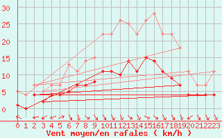 Courbe de la force du vent pour Messstetten