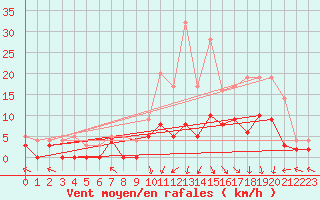 Courbe de la force du vent pour Epinal (88)