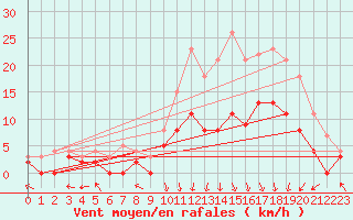 Courbe de la force du vent pour Epinal (88)