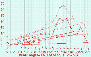 Courbe de la force du vent pour Paray-le-Monial - St-Yan (71)