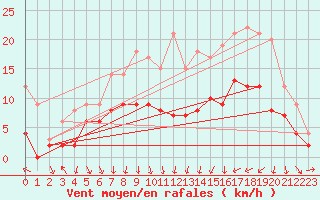 Courbe de la force du vent pour Colmar (68)