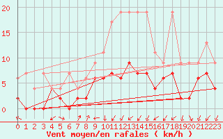Courbe de la force du vent pour Zurich Town / Ville.