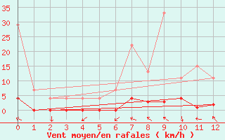 Courbe de la force du vent pour Saerheim