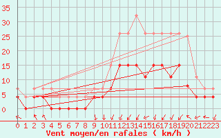 Courbe de la force du vent pour Epinal (88)