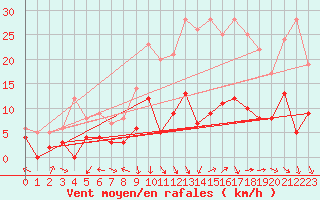 Courbe de la force du vent pour Nmes - Courbessac (30)