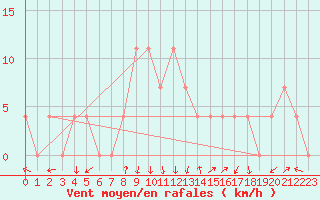 Courbe de la force du vent pour Warth