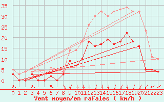Courbe de la force du vent pour Epinal (88)