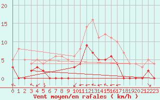 Courbe de la force du vent pour Vendays-Montalivet (33)