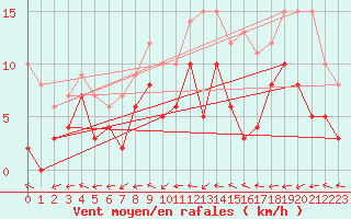 Courbe de la force du vent pour Volmunster (57)