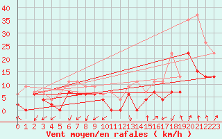 Courbe de la force du vent pour Grenoble/agglo Le Versoud (38)