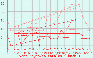 Courbe de la force du vent pour Albi (81)