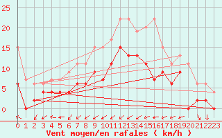 Courbe de la force du vent pour Dax (40)