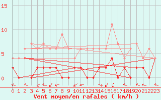 Courbe de la force du vent pour Prigueux (24)