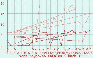Courbe de la force du vent pour Brive-Laroche (19)