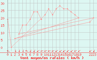 Courbe de la force du vent pour Ghardaia