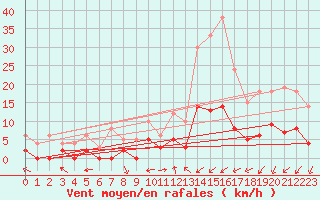 Courbe de la force du vent pour Epinal (88)