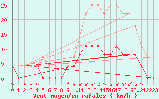 Courbe de la force du vent pour Epinal (88)
