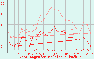 Courbe de la force du vent pour Gubbhoegen