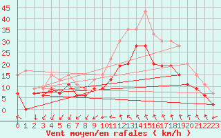 Courbe de la force du vent pour Istres (13)