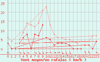 Courbe de la force du vent pour Fontannes (43)