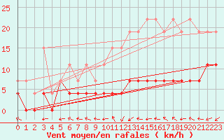 Courbe de la force du vent pour Avord (18)