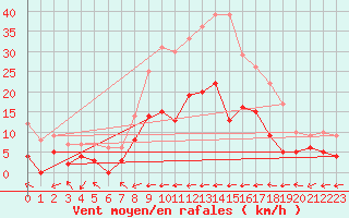 Courbe de la force du vent pour Palaminy (31)