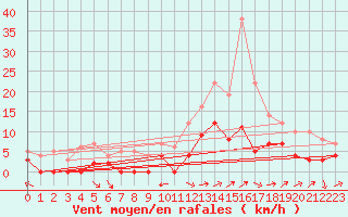 Courbe de la force du vent pour Brive-Laroche (19)
