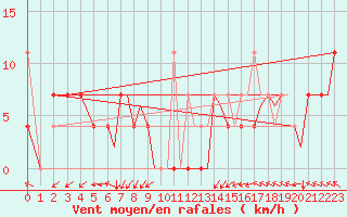 Courbe de la force du vent pour Bergen / Flesland