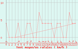 Courbe de la force du vent pour Deutschlandsberg