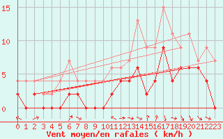 Courbe de la force du vent pour Charleville-Mzires (08)