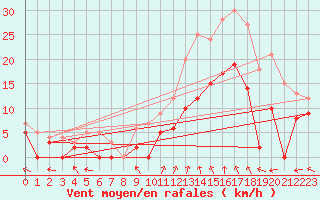 Courbe de la force du vent pour Luxeuil (70)