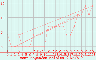 Courbe de la force du vent pour Kekesteto