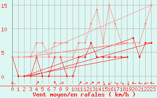 Courbe de la force du vent pour Lons-le-Saunier (39)