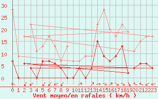 Courbe de la force du vent pour Annecy (74)
