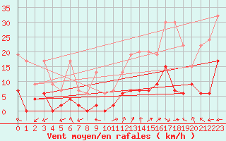 Courbe de la force du vent pour Monte Rosa