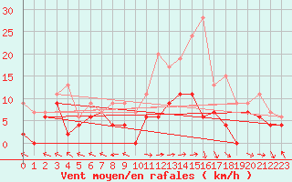 Courbe de la force du vent pour Saint-Dizier (52)
